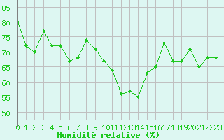 Courbe de l'humidit relative pour Arles (13)