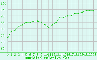 Courbe de l'humidit relative pour Pointe de Chassiron (17)