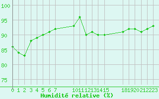 Courbe de l'humidit relative pour Saint-Haon (43)
