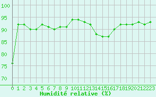 Courbe de l'humidit relative pour Ile du Levant (83)