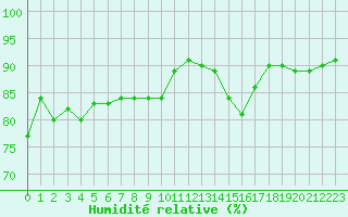 Courbe de l'humidit relative pour Pontoise - Cormeilles (95)