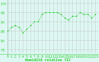 Courbe de l'humidit relative pour Rochefort Saint-Agnant (17)