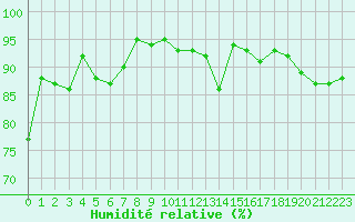 Courbe de l'humidit relative pour Carcassonne (11)
