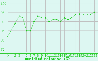 Courbe de l'humidit relative pour Liefrange (Lu)