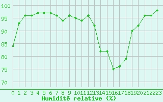 Courbe de l'humidit relative pour Angers-Beaucouz (49)
