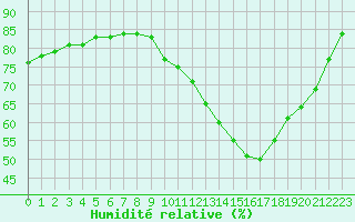 Courbe de l'humidit relative pour Chailles (41)