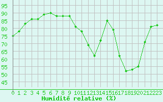 Courbe de l'humidit relative pour Saint-Nazaire-d'Aude (11)