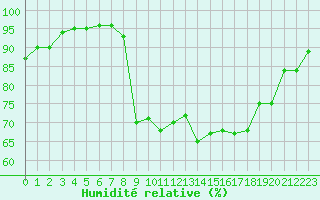 Courbe de l'humidit relative pour Ile du Levant (83)