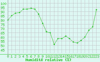 Courbe de l'humidit relative pour Le Luc - Cannet des Maures (83)