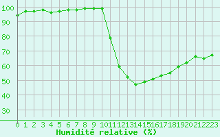 Courbe de l'humidit relative pour Lemberg (57)