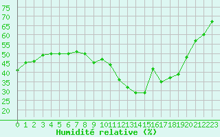 Courbe de l'humidit relative pour Avignon (84)