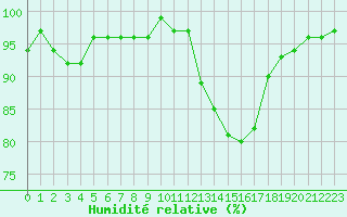 Courbe de l'humidit relative pour Bannay (18)