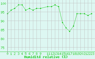 Courbe de l'humidit relative pour Herserange (54)
