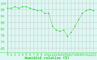 Courbe de l'humidit relative pour Lons-le-Saunier (39)