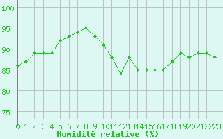 Courbe de l'humidit relative pour Leucate (11)