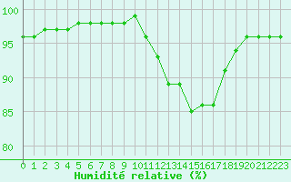 Courbe de l'humidit relative pour La Roche-sur-Yon (85)