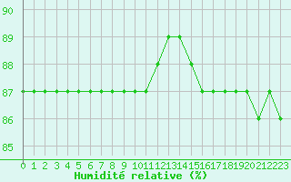 Courbe de l'humidit relative pour Hohrod (68)