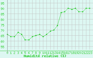 Courbe de l'humidit relative pour Sanary-sur-Mer (83)