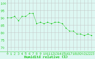 Courbe de l'humidit relative pour Cap Gris-Nez (62)