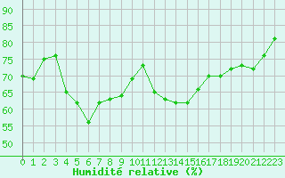 Courbe de l'humidit relative pour La Beaume (05)