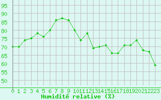 Courbe de l'humidit relative pour Porquerolles (83)