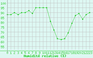 Courbe de l'humidit relative pour Langres (52) 