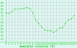 Courbe de l'humidit relative pour Mouilleron-le-Captif (85)
