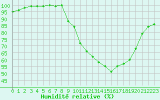 Courbe de l'humidit relative pour Metz (57)