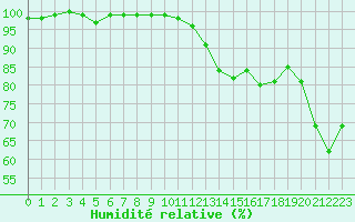 Courbe de l'humidit relative pour Caen (14)
