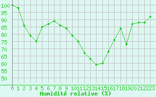 Courbe de l'humidit relative pour Paray-le-Monial - St-Yan (71)
