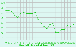 Courbe de l'humidit relative pour Villarzel (Sw)