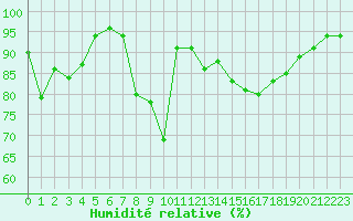 Courbe de l'humidit relative pour Dax (40)