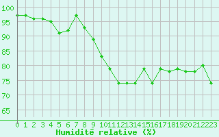 Courbe de l'humidit relative pour Herhet (Be)