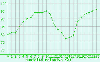 Courbe de l'humidit relative pour Saint-Germain-le-Guillaume (53)