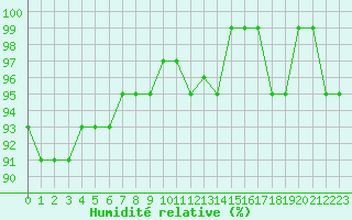 Courbe de l'humidit relative pour Bulson (08)