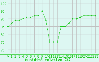 Courbe de l'humidit relative pour Saint-Brevin (44)