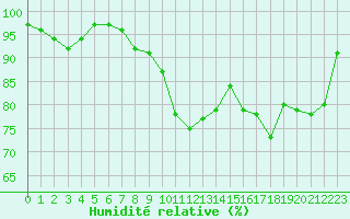 Courbe de l'humidit relative pour Villacoublay (78)