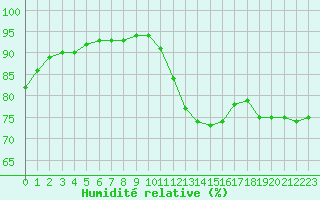 Courbe de l'humidit relative pour Saint-Saturnin-Ls-Avignon (84)