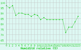 Courbe de l'humidit relative pour Rmering-ls-Puttelange (57)