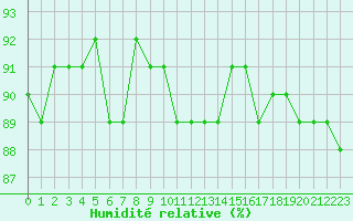 Courbe de l'humidit relative pour Violay (42)