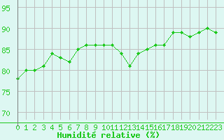 Courbe de l'humidit relative pour Courcouronnes (91)