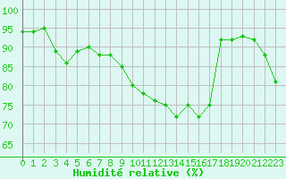 Courbe de l'humidit relative pour Anglars St-Flix(12)