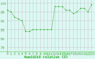 Courbe de l'humidit relative pour Croisette (62)