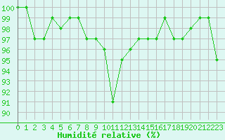 Courbe de l'humidit relative pour Valleroy (54)