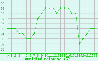 Courbe de l'humidit relative pour Izegem (Be)