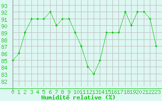 Courbe de l'humidit relative pour Brive-Laroche (19)