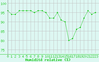 Courbe de l'humidit relative pour Lannion (22)