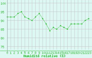 Courbe de l'humidit relative pour Villarzel (Sw)
