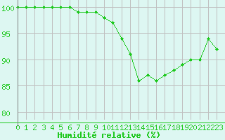 Courbe de l'humidit relative pour Dax (40)