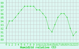 Courbe de l'humidit relative pour Pontoise - Cormeilles (95)